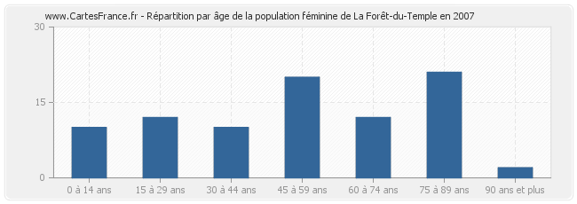 Répartition par âge de la population féminine de La Forêt-du-Temple en 2007